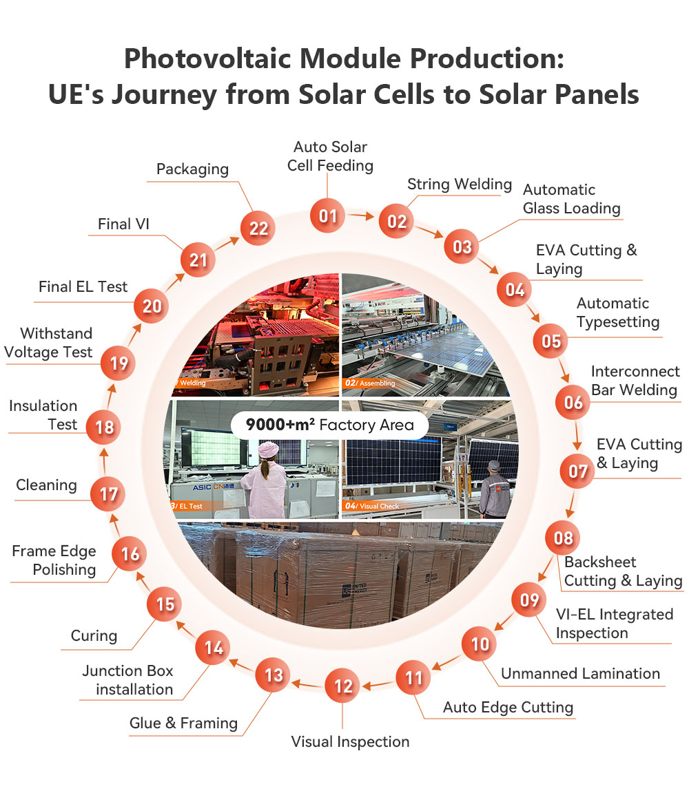 من الخلايا الشمسية إلى الوحدة الشمسية - إجراء إنتاج UE